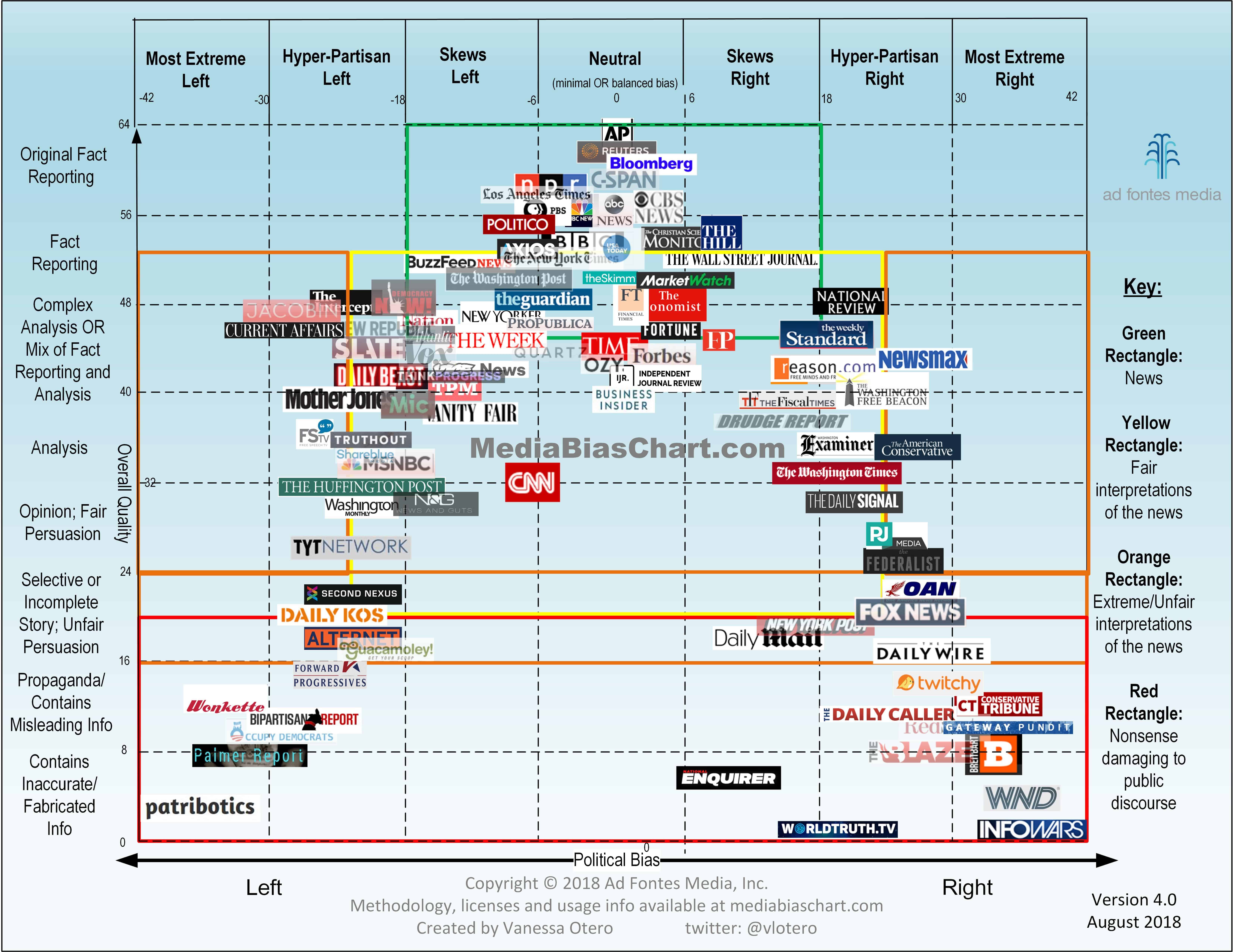 Newer version at source - 6506ea86-029b-4254-b75b-d451076bc892_6613x5106.jpeg "Newer version at source - https://adfontesmedia.com/interactive-media-bias-chart/")