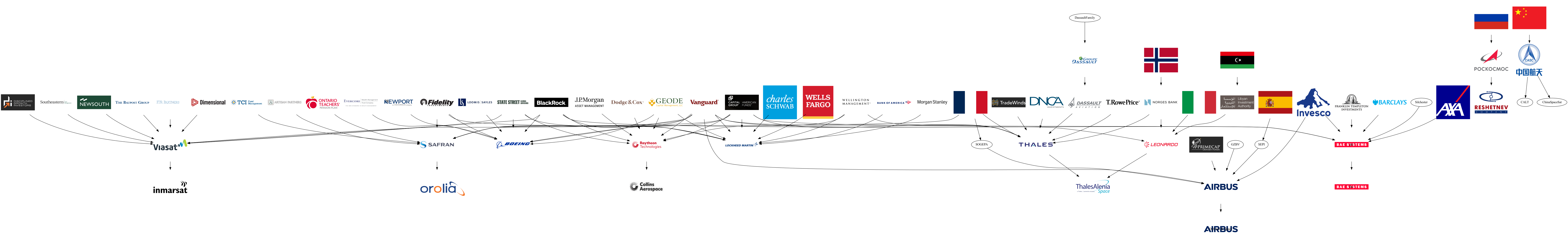 Current related spending and companies involved in GPS defense spending